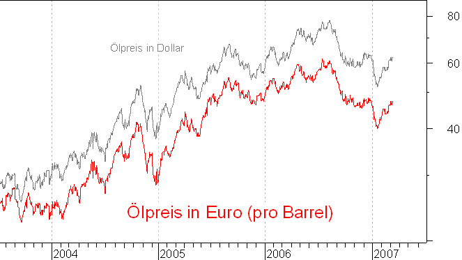 �lpreis auf Euro-Basis