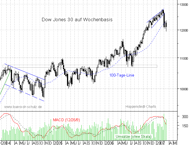 mittelfristiger Chart