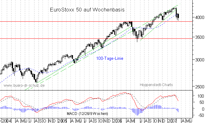 mittelfristiger Chart