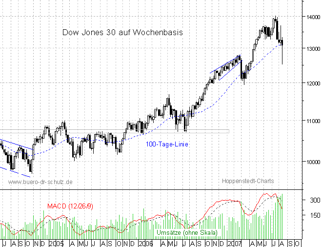 mittelfristiger Chart