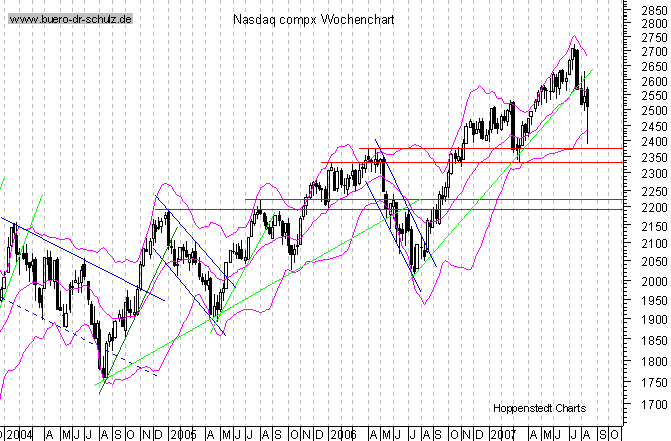 mittelfristiger Chart