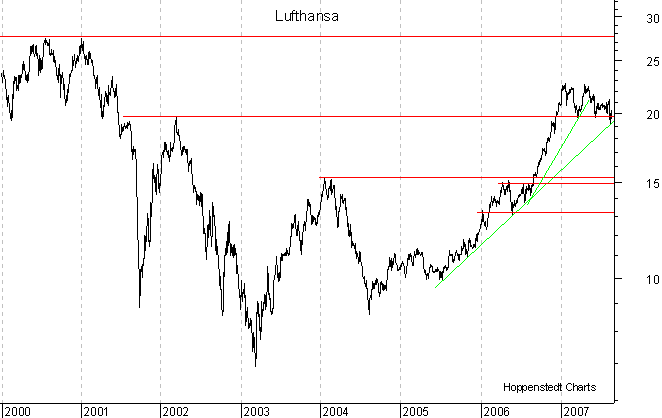 langfristiger Chart