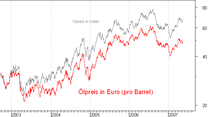 lpreis auf Euro-Basis