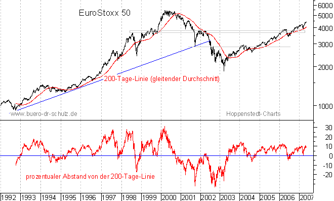 langfristiger Chart