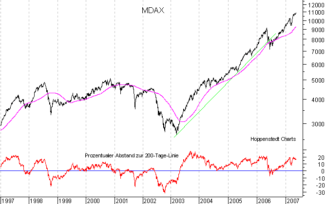 langfristiger Chart