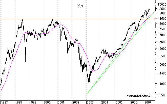 langfristiger Chart