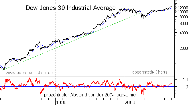 langfristiger Chart