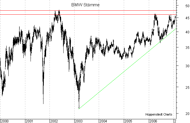 langfristiger Chart