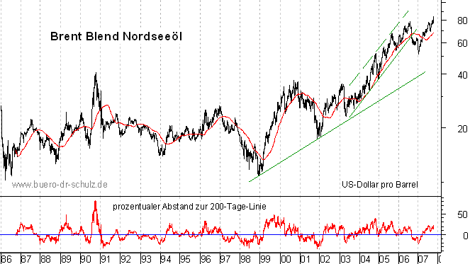 langfristiger Chart