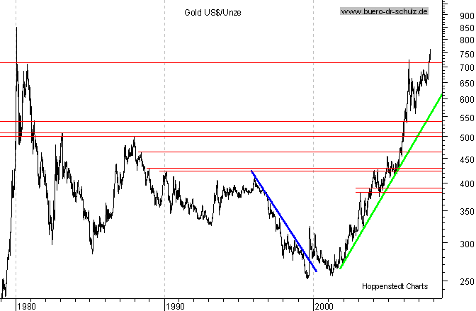 langfristiger Chart