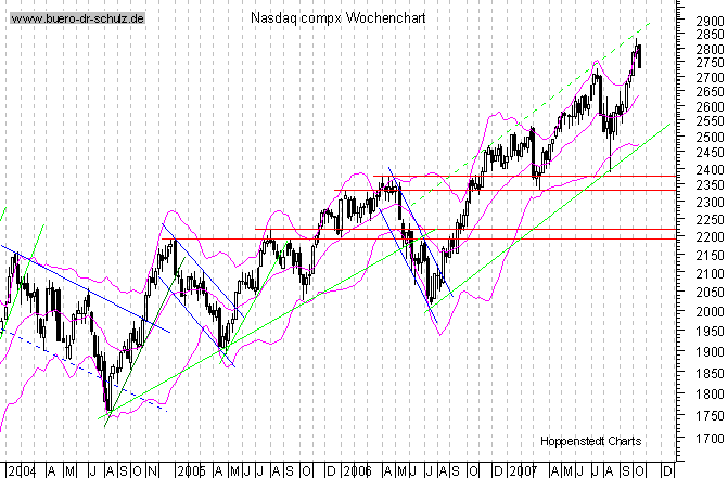 mittelfristiger Chart