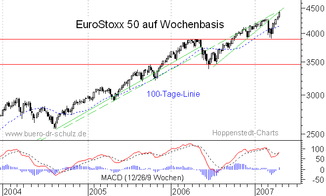 mittelfristiger Chart
