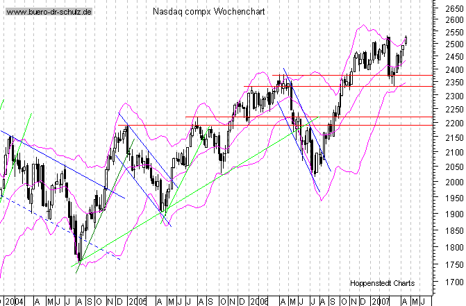 mittelfristiger Chart