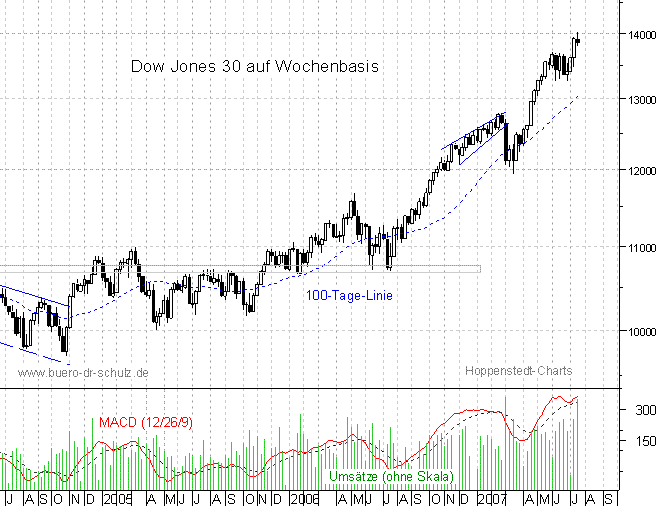 mittelfristiger Chart