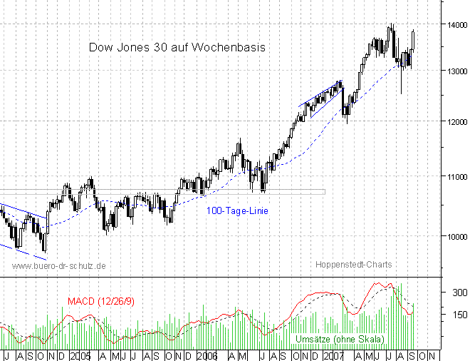mittelfristiger Chart