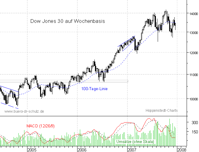 mittelfristiger Chart