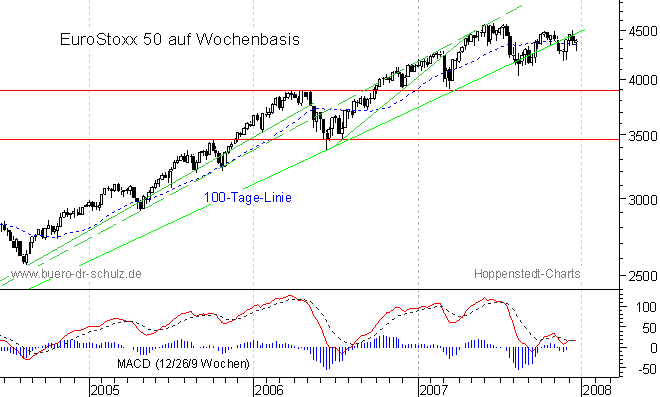 mittelfristiger Chart