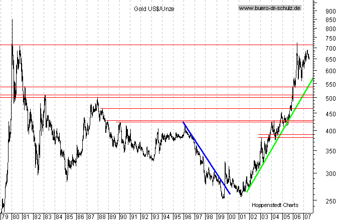 langfristiger Chart