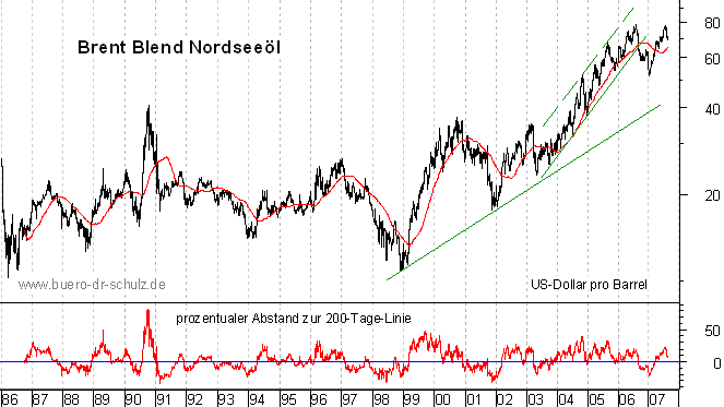 langfristiger Chart