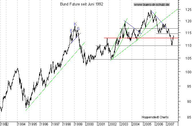 langfristiger Chart