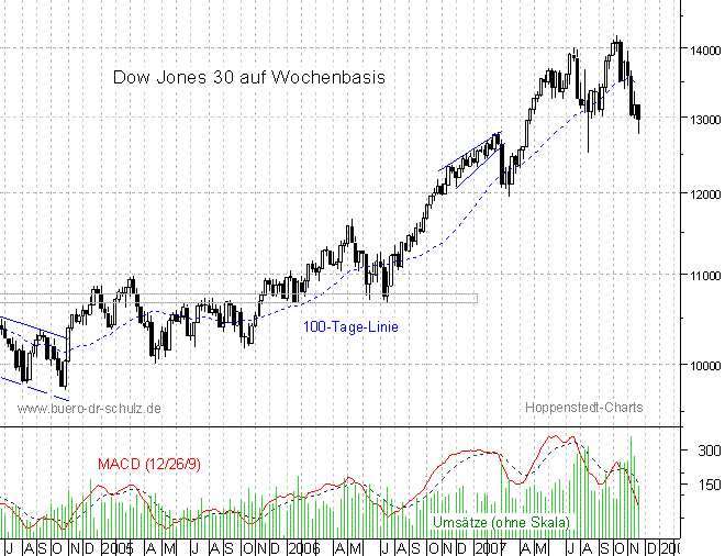 mittelfristiger Chart