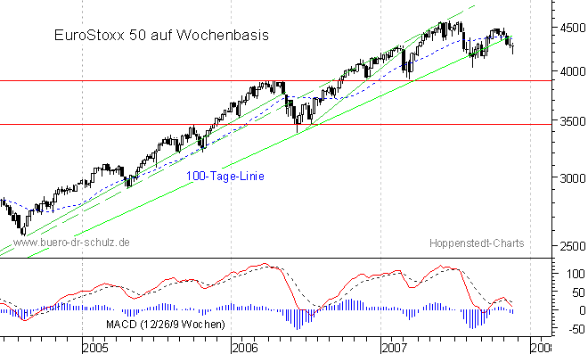mittelfristiger Chart