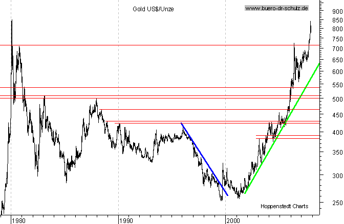 langfristiger Chart