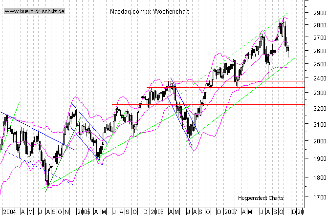 mittelfristiger Chart