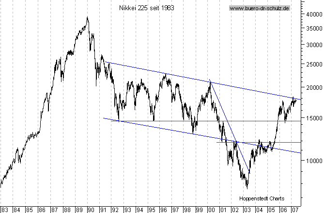 langfristiger Chart