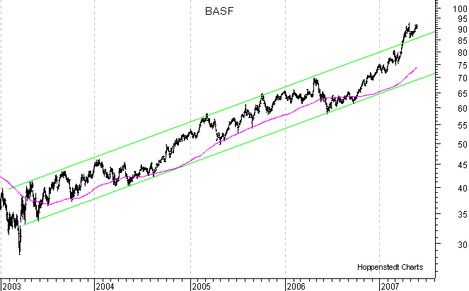 langfristiger Chart