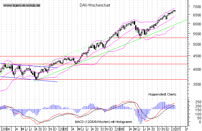 mittelfristiger Chart