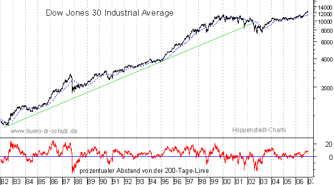 langfristiger Chart