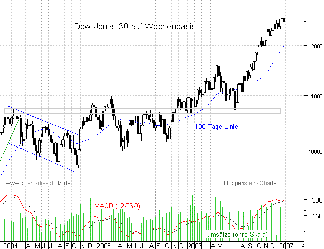 mittelfristiger Chart