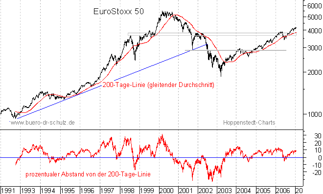 langfristiger Chart