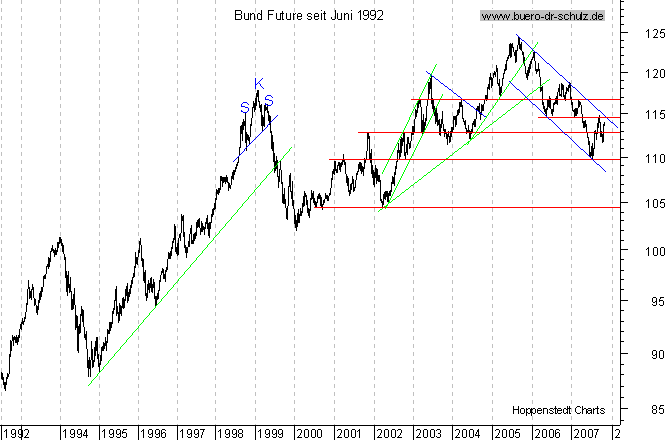 langfristiger Chart