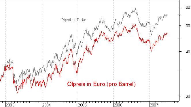 �lpreis auf Euro-Basis