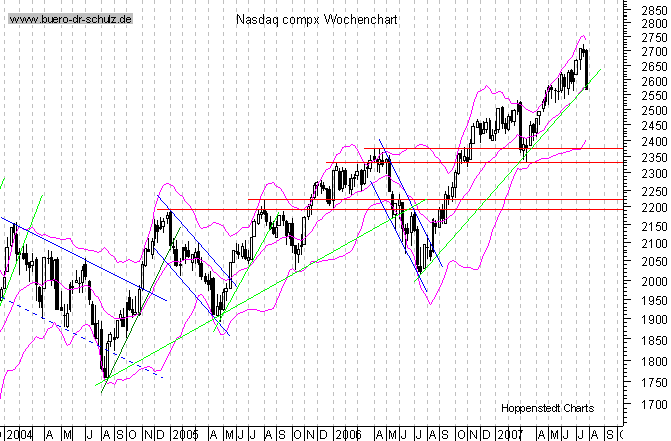 mittelfristiger Chart