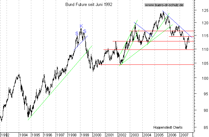 langfristiger Chart