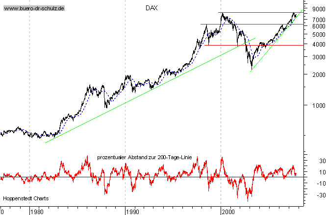 langfristiger Chart