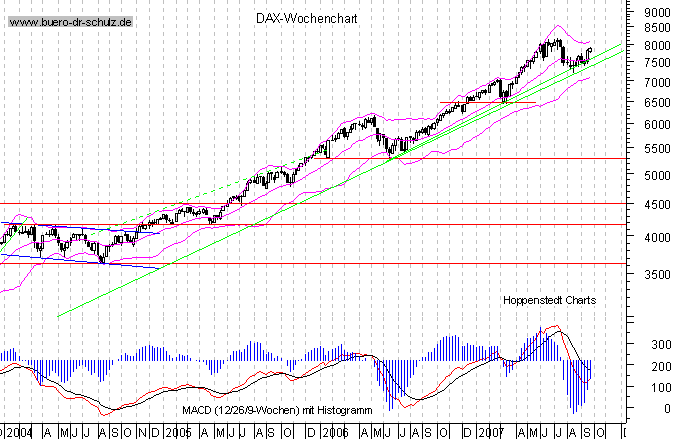 mittelfristiger Chart