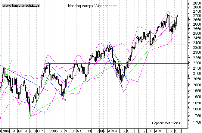 mittelfristiger Chart