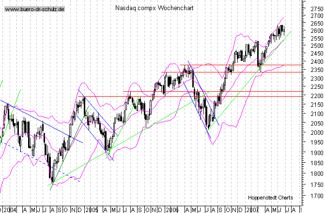 mittelfristiger Chart