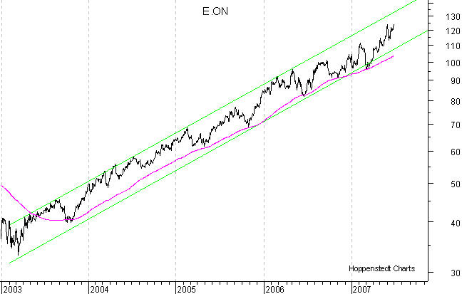langfristiger Chart