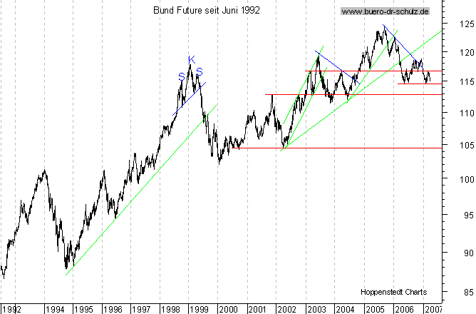 langfristiger Chart