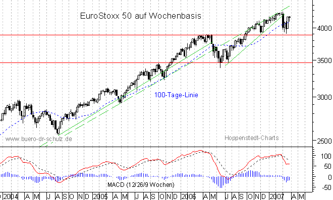 mittelfristiger Chart