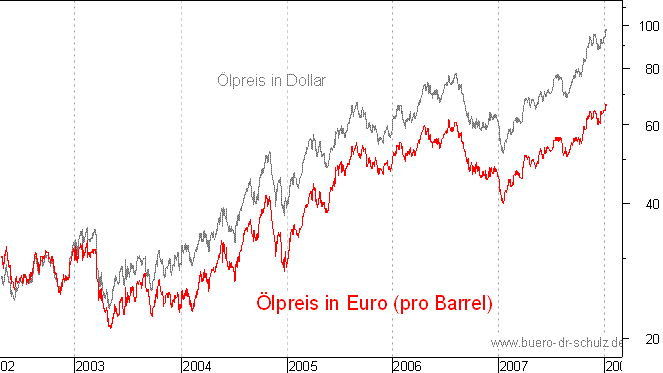 lpreis auf Euro-Basis