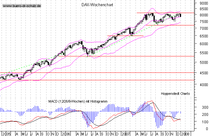 mittelfristiger Chart