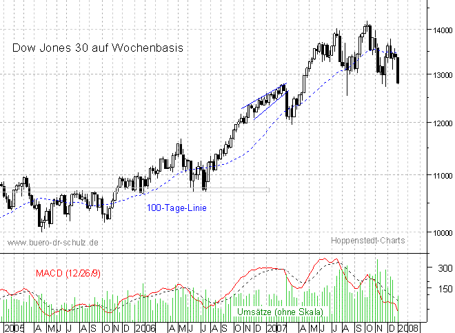 mittelfristiger Chart