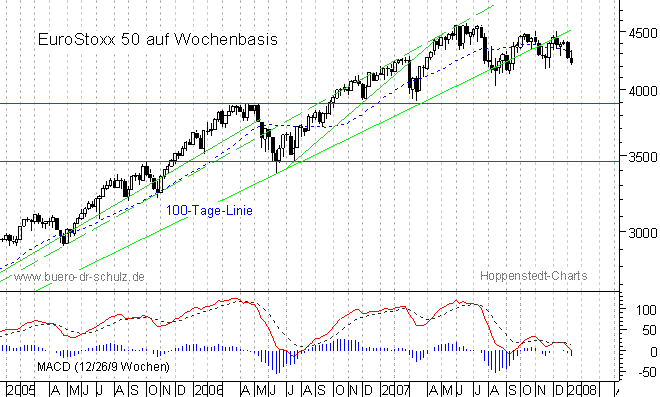 mittelfristiger Chart