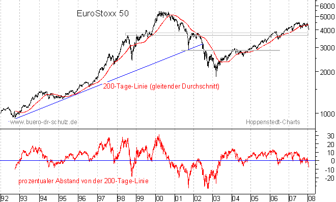 langfristiger Chart